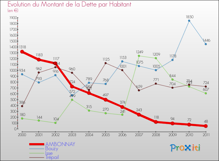 Evolution de la dette par habitant pour la commune de AMBONNAY et les communes proches Comparaison de la dette par habitant pour AMBONNAY et les communes voisines