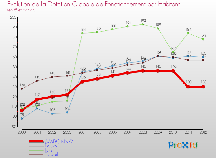 Evolution et montant de la dotation globale de fonctionnement par Habitant pour AMBONNAY et les communes proches Comparaison des dotations globales de fonctionnement par habitant pour AMBONNAY et les communes voisines