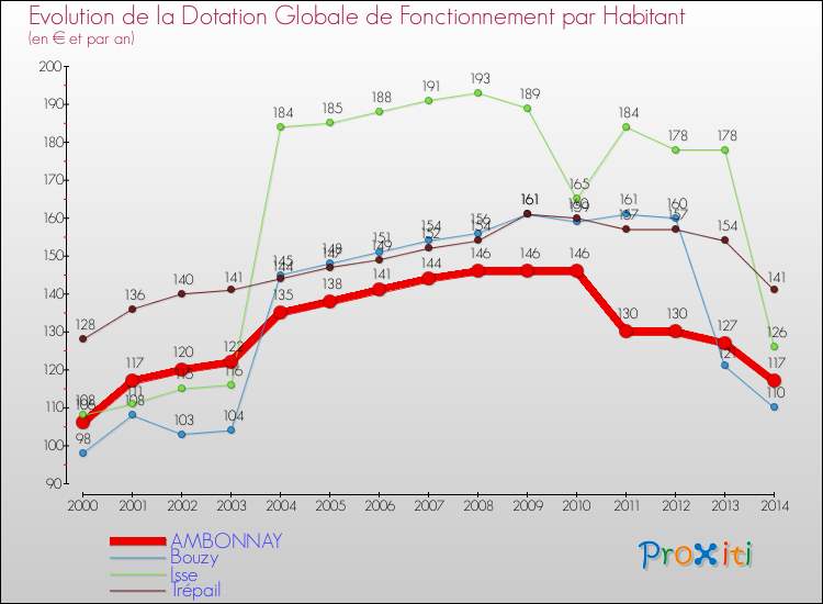 Evolution et montant de la dotation globale de fonctionnement par Habitant pour AMBONNAY et les communes proches de 2000 à 2014. Comparaison des dotations globales de fonctionnement par habitant pour AMBONNAY et les communes voisines de 2000 à 2014.