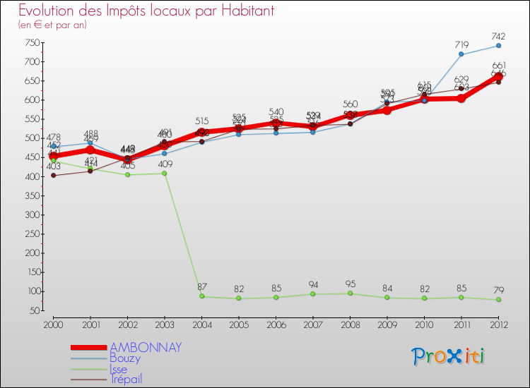Evolution et montant des impôts locaux par Habitant pour AMBONNAY et les communes proches Comparaison des impôts locaux par habitant pour AMBONNAY et les communes voisines