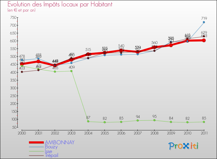Evolution et montant des impôts locaux par Habitant pour AMBONNAY et les communes proches Comparaison des impôts locaux par habitant pour AMBONNAY et les communes voisines