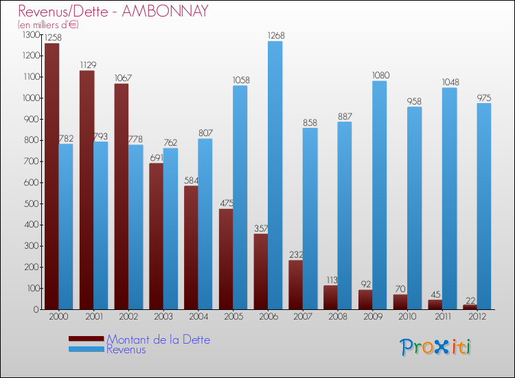 Evolution comparée de la dette et des revenus pour la commune de AMBONNAY de 2000 à 2012 Comparaison de la dette et des revenus pour AMBONNAY de 2000 à 2012