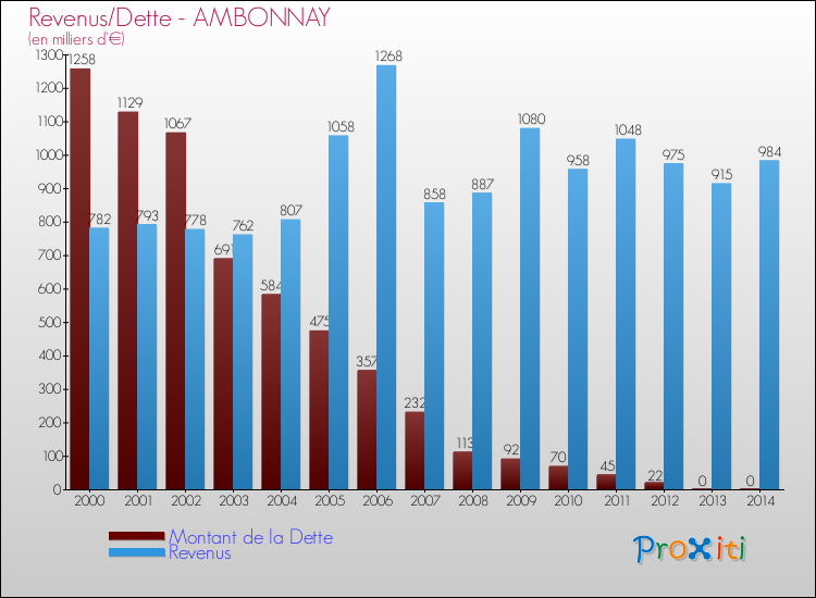 Evolution comparée de la dette et des revenus pour la commune de AMBONNAY de 2000 à 2014 Comparaison de la dette et des revenus pour AMBONNAY de 2000 à 2014
