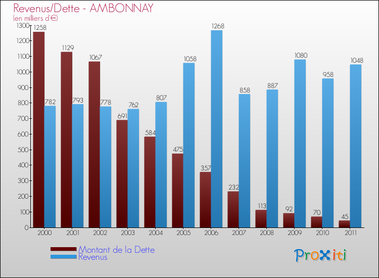 Evolution comparée de la dette et des revenus pour la commune de AMBONNAY de 2000 à 2011 Comparaison de la dette et des revenus pour AMBONNAY de 2000 à 2011