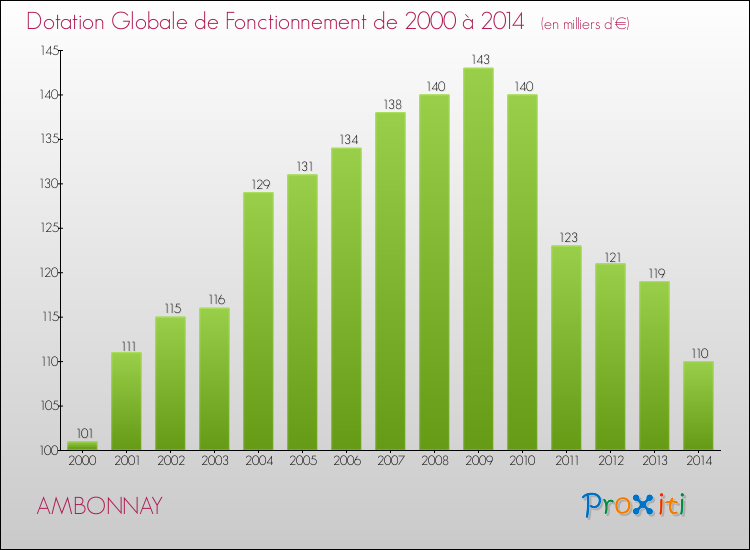 Evolution du montant de la Dotation Globale de Fonctionnement pour la commune de AMBONNAY de 2000 à 2014 Evolution du montant de la Dotation Globale de Fonctionnement pour AMBONNAY de 2000 à 2014