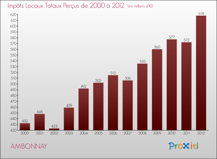 Evolution des Impôts Locaux pour la commune de AMBONNAY de 2000 à 2012 Evolution des Impôts Locaux pour AMBONNAY de 2000 à 2012