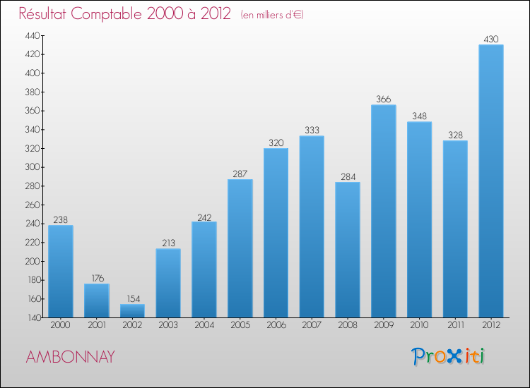 Evolution du résultat comptable pour la commune de AMBONNAY de 2000 à 2012 Evolution du résultat comptable pour AMBONNAY de 2000 à 2012