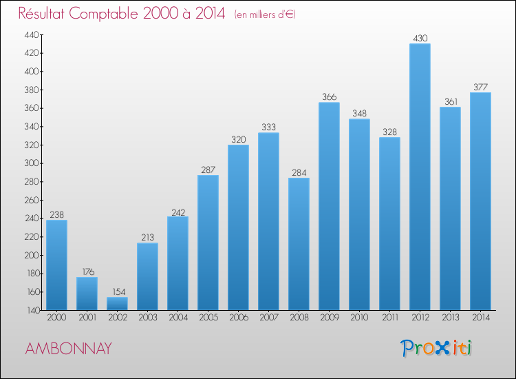 Evolution du résultat comptable pour la commune de AMBONNAY de 2000 à 2014 Evolution du résultat comptable pour AMBONNAY de 2000 à 2014