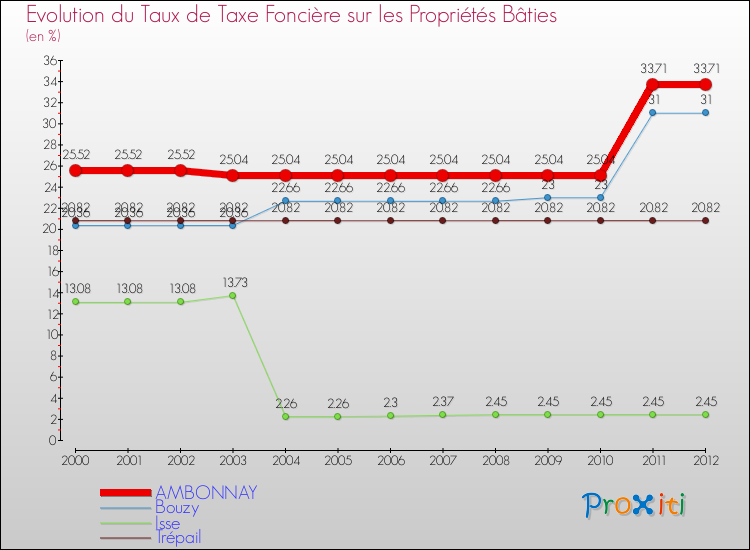 Evolution du taux de la taxe foncière sur le bati pour AMBONNAY et les communes proches de 2000 à 2012 Comparaison des taux de taxe foncière sur le bati pour AMBONNAY et les communes voisines de 2000 à 2012
