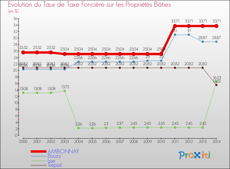 Evolution du taux de la taxe foncière sur le bati pour AMBONNAY et les communes proches de 2000 à 2014 Comparaison des taux de taxe foncière sur le bati pour AMBONNAY et les communes voisines de 2000 à 2014