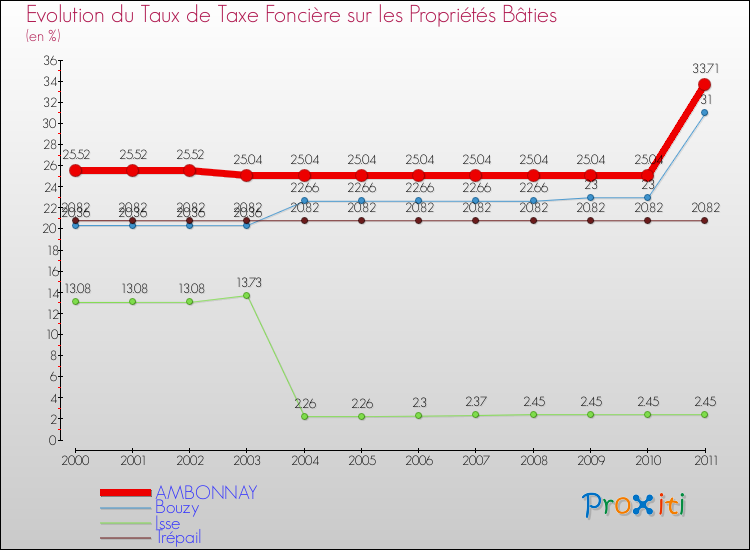 Evolution du taux de la taxe foncière sur le bati pour AMBONNAY et les communes proches Comparaison des taux de taxe foncière sur le bati pour AMBONNAY et les communes voisines
