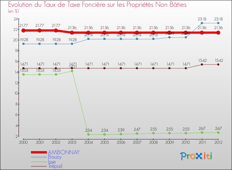 Evolution du taux de la taxe foncière sur les immeubles et terrains non batis pour AMBONNAY et les communes proches de 2000 à 2012 Comparaison des taux de la taxe foncière sur les immeubles et terrains non batis pour AMBONNAY et les communes voisines de 2000 à 2012