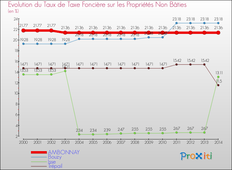 Evolution du taux de la taxe foncière sur les immeubles et terrains non batis pour AMBONNAY et les communes proches de 2000 à 2014 Comparaison des taux de la taxe foncière sur les immeubles et terrains non batis pour AMBONNAY et les communes voisines de 2000 à 2014