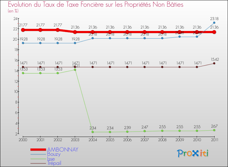 Evolution du taux de la taxe foncière sur les immeubles et terrains non batis pour AMBONNAY et les communes proches Comparaison des taux de la taxe foncière sur les immeubles et terrains non batis pour AMBONNAY et les communes voisines