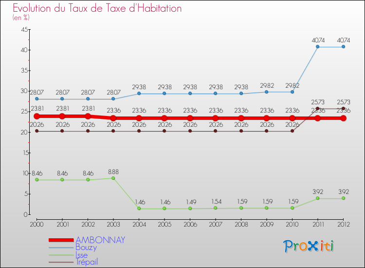 Evolution du taux de la taxe d'habitation pour AMBONNAY et les communes proches Comparaison des taux de la taxe d'habitation pour AMBONNAY et les communes voisines