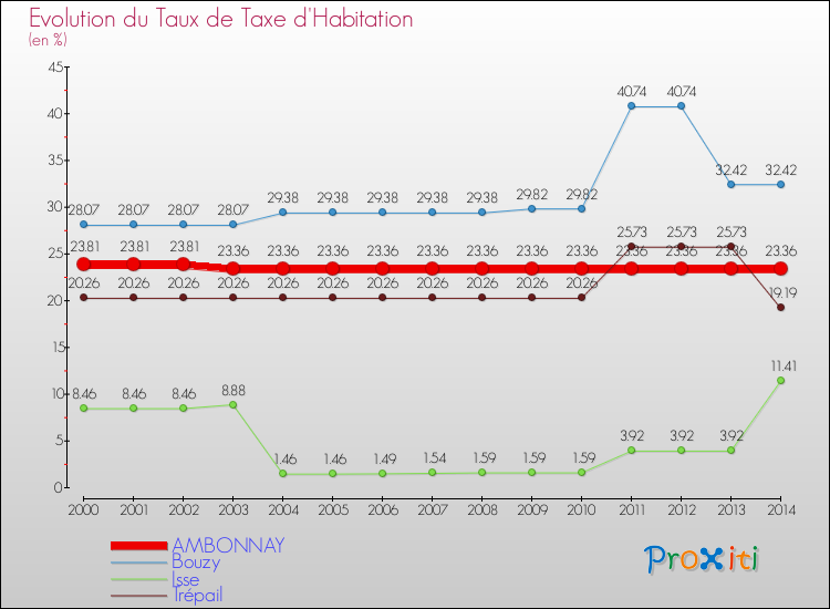 Evolution du taux de la taxe d'habitation pour AMBONNAY et les communes proches de 2000 à 2014 Comparaison des taux de la taxe d'habitation pour AMBONNAY et les communes voisines de 2000 à 2014