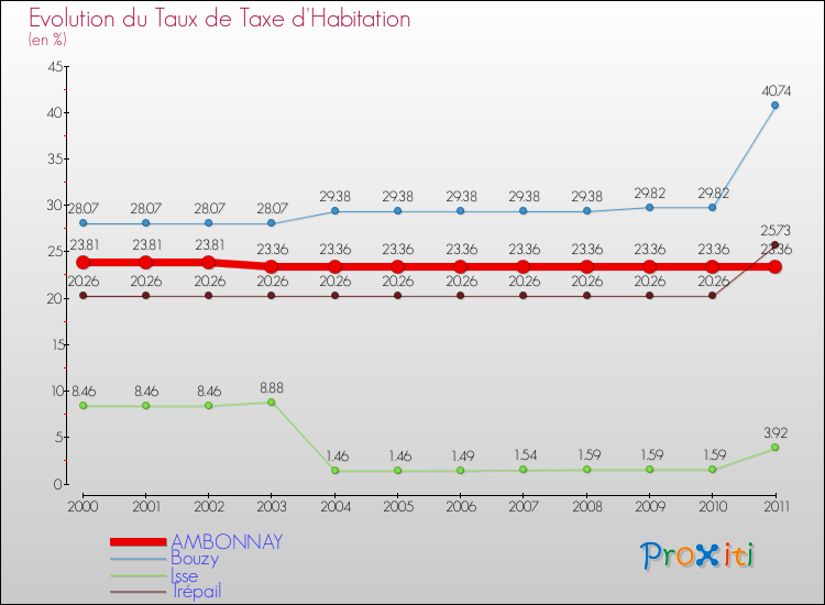 Evolution du taux de la taxe d'habitation pour AMBONNAY et les communes proches Comparaison des taux de la taxe d'habitation pour AMBONNAY et les communes voisines