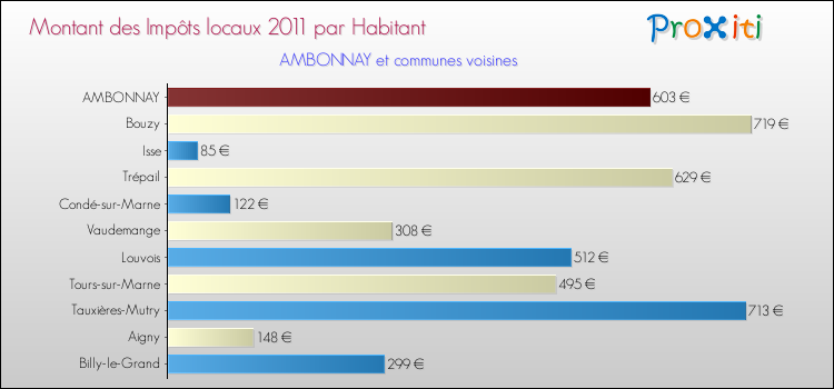 Montant des impôts locaux par Habitant pour AMBONNAY et les communes proches Comparaison des impôts locaux par habitant pour AMBONNAY et les communes voisines