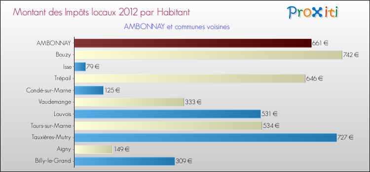 Montant des impôts locaux par Habitant pour AMBONNAY et les communes proches Comparaison des impôts locaux par habitant pour AMBONNAY et les communes voisines