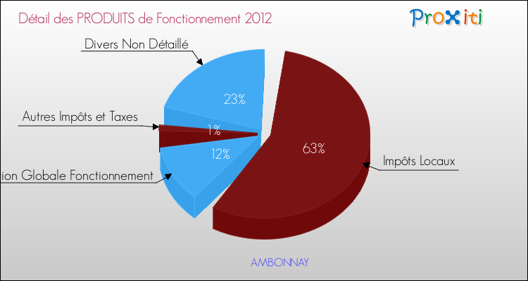 Décomposition du Budget de Fonctionnement 2012 de la commune de AMBONNAY Budget de Fonctionnement 2012 pour la commune de AMBONNAY