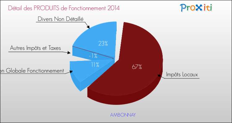 Décomposition du Budget de Fonctionnement 2014 de la commune de AMBONNAY Budget de Fonctionnement 2014 pour la commune de AMBONNAY