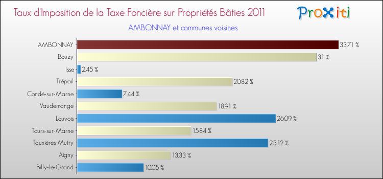 Taux d'imposition de la taxe foncière sur le bati 2011 pour AMBONNAY et les communes proches Comparaison des taux d'imposition de la taxe foncière sur le bati 2011 pour AMBONNAY et les communes voisines