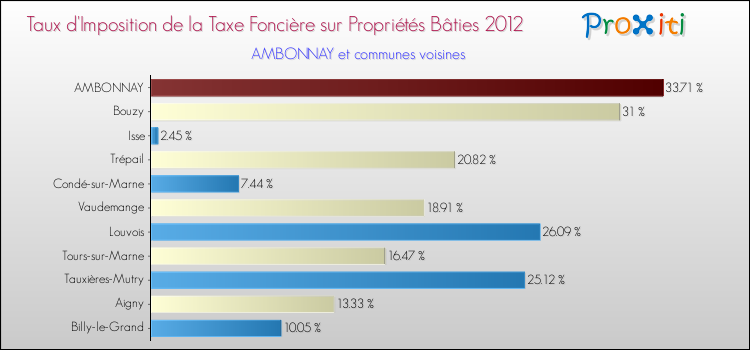 Taux d'imposition de la taxe foncière sur le bati 2012 pour AMBONNAY et les communes proches Comparaison des taux d'imposition de la taxe foncière sur le bati 2012 pour AMBONNAY et les communes voisines