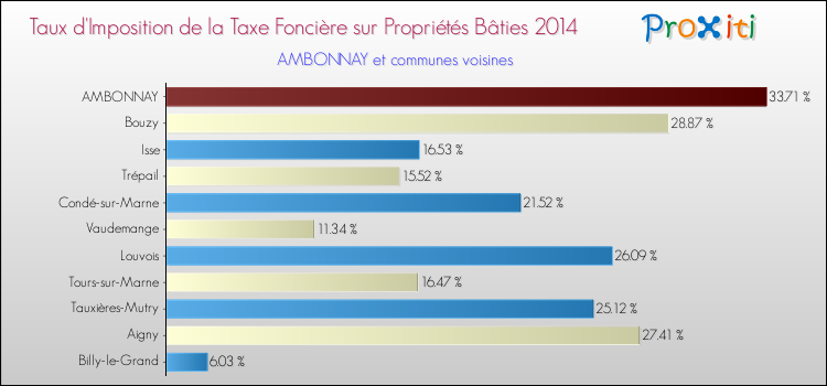 Taux d'imposition de la taxe foncière sur le bati 2014 pour AMBONNAY et les communes proches Comparaison des taux d'imposition de la taxe foncière sur le bati 2014 pour AMBONNAY et les communes voisines