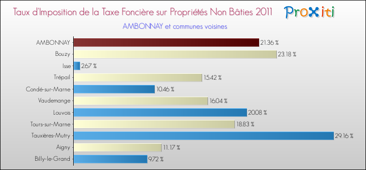 Taux d'imposition de la taxe foncière sur les immeubles et terrains non batis 2011 pour AMBONNAY et les communes proches Comparaison des taux d'imposition de la taxe foncière sur les immeubles et terrains non batis 2011 pour AMBONNAY et les communes voisines
