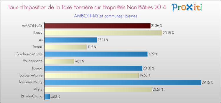 Taux d'imposition de la taxe foncière sur les immeubles et terrains non batis 2014 pour AMBONNAY et les communes proches Comparaison des taux d'imposition de la taxe foncière sur les immeubles et terrains non batis 2014 pour AMBONNAY et les communes voisines