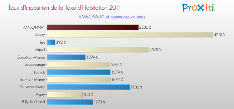 Taux d'imposition de la taxe d'habitation 2011 pour AMBONNAY et les communes proches Comparaison des taux d'imposition de la taxe d'habitation 2011 pour AMBONNAY et les communes voisines