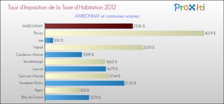 Taux d'imposition de la taxe d'habitation 2012 pour AMBONNAY et les communes proches Comparaison des taux d'imposition de la taxe d'habitation 2012 pour AMBONNAY et les communes voisines