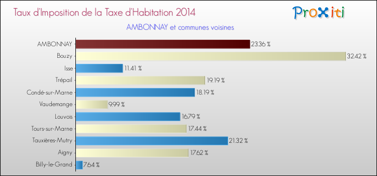Taux d'imposition de la taxe d'habitation 2014 pour AMBONNAY et les communes proches Comparaison des taux d'imposition de la taxe d'habitation 2014 pour AMBONNAY et les communes voisines
