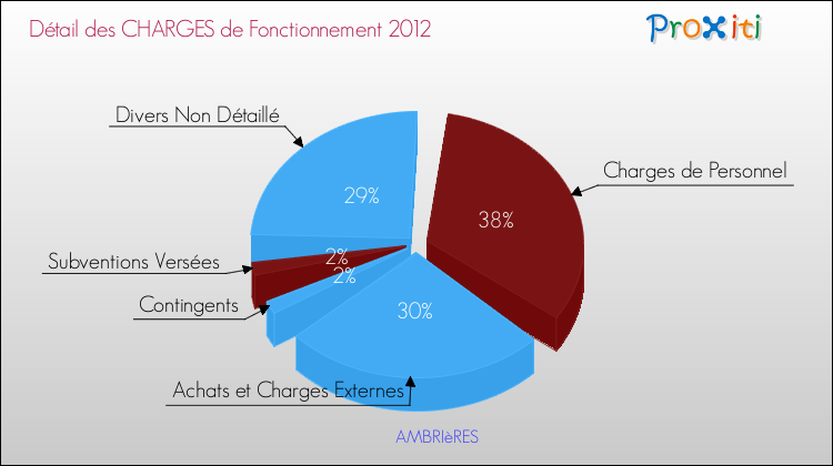 Décomposition des Charges de Fonctionnement 2012 de la commune de AMBRIèRES Charges de Fonctionnement 2012 pour la commune de AMBRIèRES