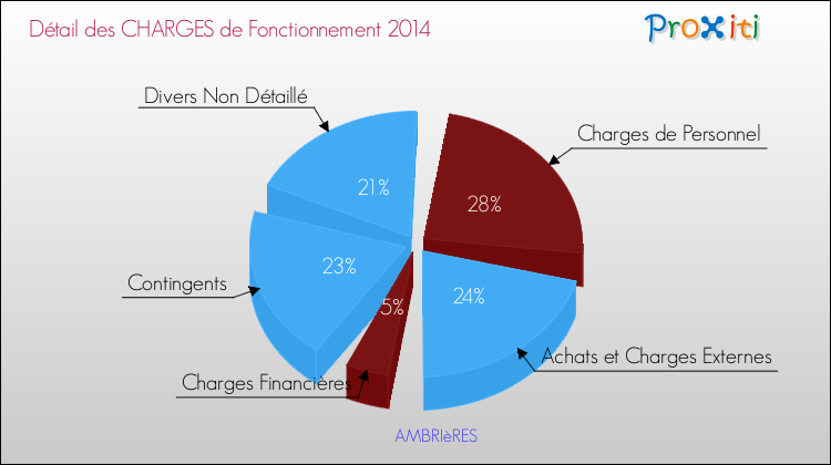 Décomposition des Charges de Fonctionnement 2014 de la commune de AMBRIèRES Charges de Fonctionnement 2014 pour la commune de AMBRIèRES