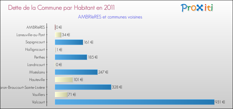 Dette par habitant de la commune en 2011 pour AMBRIèRES et les communes proches Comparaison de la dette par habitant de la commune en 2011 pour AMBRIèRES et les communes voisines