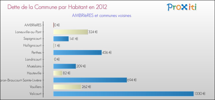 Dette par habitant de la commune en 2012 pour AMBRIèRES et les communes proches Comparaison de la dette par habitant de la commune en 2012 pour AMBRIèRES et les communes voisines