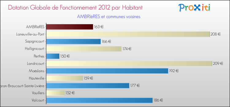 Montant des dotations globales de fonctionnement DGF par Habitant pour AMBRIèRES et les communes proches Comparaison des des dotations globales de fonctionnement DGF par habitant pour AMBRIèRES et les communes voisines