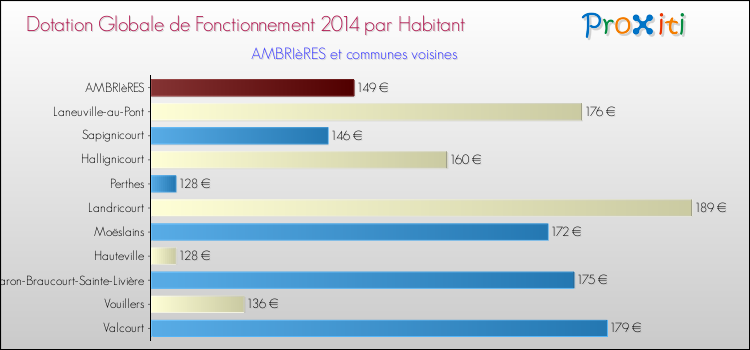 Montant des dotations globales de fonctionnement DGF par Habitant pour AMBRIèRES et les communes proches en 2014. Comparaison des des dotations globales de fonctionnement DGF par habitant pour AMBRIèRES et les communes voisines en 2014.
