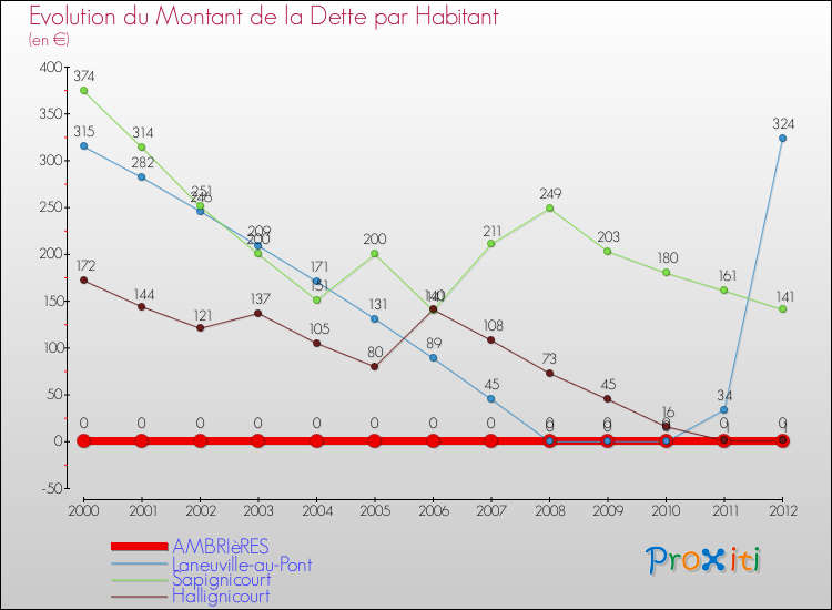 Evolution de la dette par habitant pour la commune de AMBRIèRES et les communes proches de 2000 à 2012 Comparaison de la dette par habitant pour AMBRIèRES et les communes voisines de 2000 à 2012