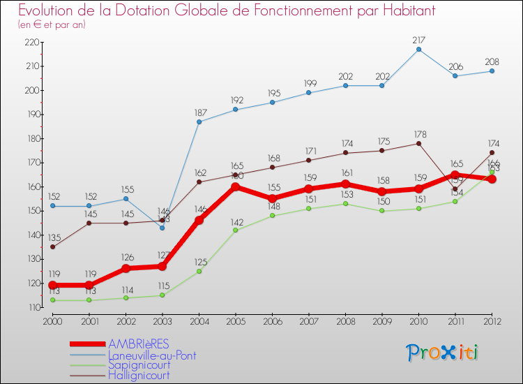 Evolution et montant de la dotation globale de fonctionnement par Habitant pour AMBRIèRES et les communes proches Comparaison des dotations globales de fonctionnement par habitant pour AMBRIèRES et les communes voisines