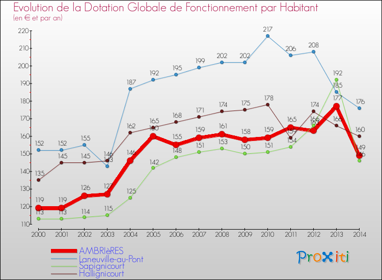 Evolution et montant de la dotation globale de fonctionnement par Habitant pour AMBRIèRES et les communes proches de 2000 à 2014. Comparaison des dotations globales de fonctionnement par habitant pour AMBRIèRES et les communes voisines de 2000 à 2014.