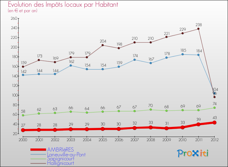 Evolution et montant des impôts locaux par Habitant pour AMBRIèRES et les communes proches Comparaison des impôts locaux par habitant pour AMBRIèRES et les communes voisines