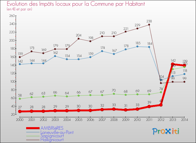 Evolution et montant des impôts locaux par Habitant pour AMBRIèRES et les communes proches de 2000 à 2014 Comparaison des impôts locaux par habitant pour AMBRIèRES et les communes voisines de 2000 à 2014