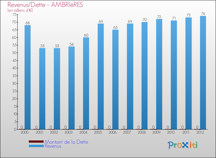 Evolution comparée de la dette et des revenus pour la commune de AMBRIèRES de 2000 à 2012 Comparaison de la dette et des revenus pour AMBRIèRES de 2000 à 2012
