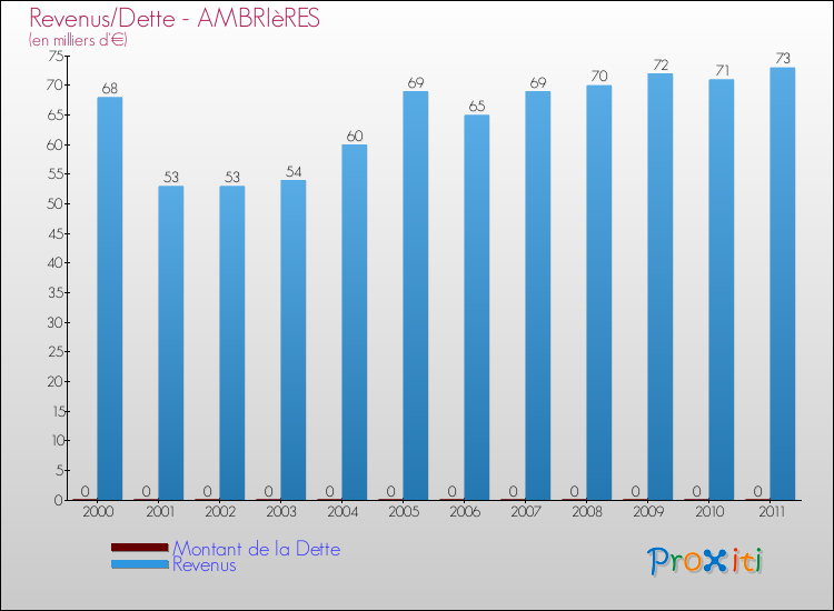 Evolution comparée de la dette et des revenus pour la commune de AMBRIèRES de 2000 à 2011 Comparaison de la dette et des revenus pour AMBRIèRES de 2000 à 2011
