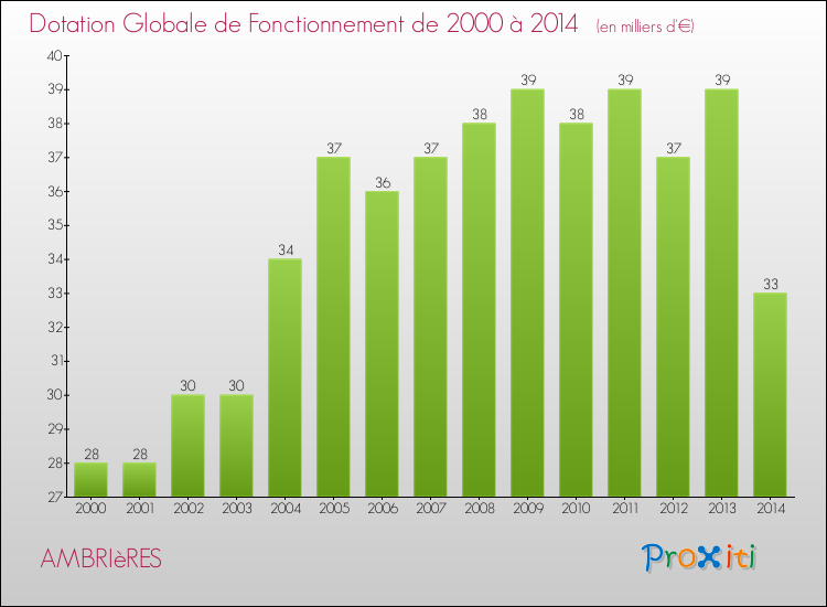 Evolution du montant de la Dotation Globale de Fonctionnement pour la commune de AMBRIèRES de 2000 à 2014 Evolution du montant de la Dotation Globale de Fonctionnement pour AMBRIèRES de 2000 à 2014