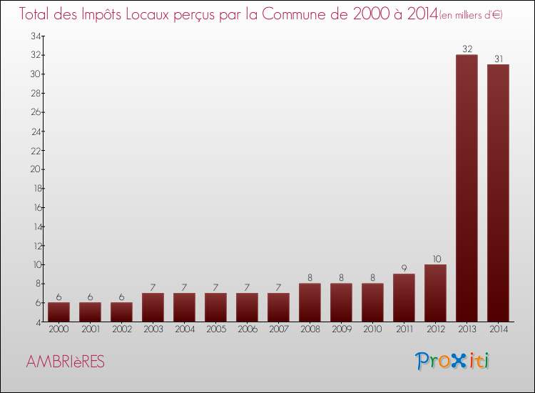 Evolution des Impôts Locaux pour la commune de AMBRIèRES de 2000 à 2014 Evolution des Impôts Locaux pour AMBRIèRES de 2000 à 2014