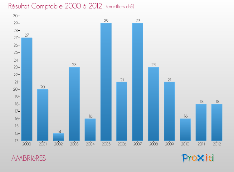 Evolution du résultat comptable pour la commune de AMBRIèRES de 2000 à 2012 Evolution du résultat comptable pour AMBRIèRES de 2000 à 2012