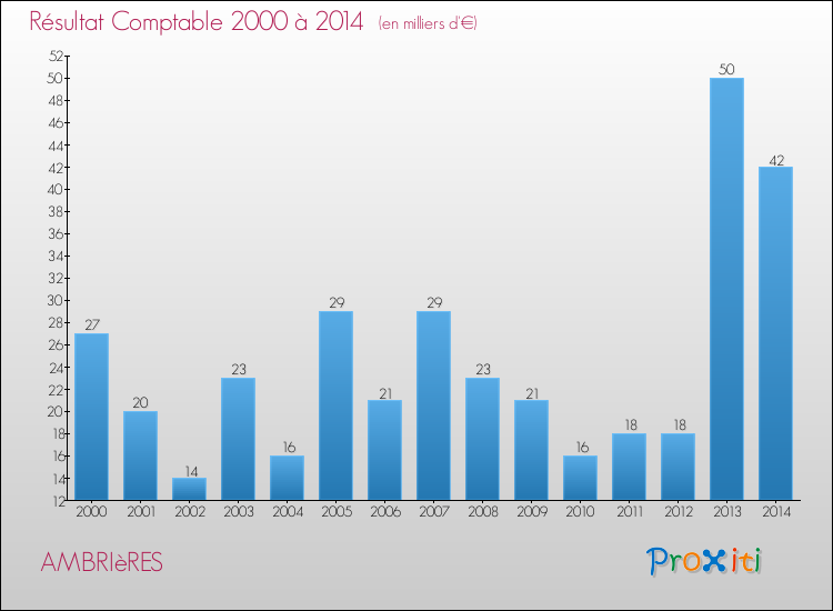 Evolution du résultat comptable pour la commune de AMBRIèRES de 2000 à 2014 Evolution du résultat comptable pour AMBRIèRES de 2000 à 2014